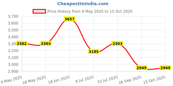 industrybuying.com RS PRO Deep Groove Ball Bearing, Inner Dia 40 mm, Outer Dia 90 mm, Width 23 mm, 2346908 rs pro Price History Graph from 4 May 2025 to 14 Oct 2025