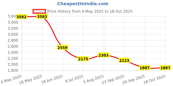 industrybuying.com RS PRO Deep Groove Ball Bearing, Inner Dia 40 mm, Outer Dia 90 mm, Width 23 mm, 6190569 rs pro Price History Graph from 4 May 2025 to 18 Oct 2025