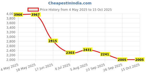 industrybuying.com RS PRO Deep Groove Ball Bearing, Inner Dia 40 mm, Outer Dia 90 mm, Width 23 mm, 6190749 rs pro Price History Graph from 4 May 2025 to 15 Oct 2025