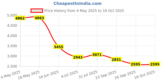 industrybuying.com RS PRO Deep Groove Ball Bearing, Inner Dia 45 mm, Outer Dia 100 mm, Width 25 mm, 1883311 rs pro Price History Graph from 4 May 2025 to 16 Oct 2025