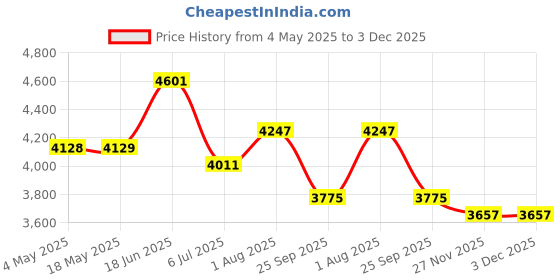 industrybuying.com RS PRO Deep Groove Ball Bearing, Inner Dia 45 mm, Outer Dia 100 mm, Width 25 mm, 2346909 rs pro Price History Graph from 4 May 2025 to 2 Dec 2025