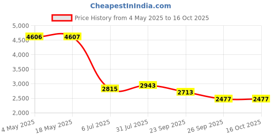 industrybuying.com RS PRO Deep Groove Ball Bearing, Inner Dia 45 mm, Outer Dia 100 mm, Width 25 mm, 6190783 rs pro Price History Graph from 4 May 2025 to 15 Oct 2025