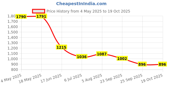 industrybuying.com RS PRO Deep Groove Ball Bearing, Inner Dia 45 mm, Outer Dia 75 mm, Width 16 mm, 6190755 rs pro Price History Graph from 4 May 2025 to 18 Oct 2025