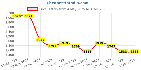 industrybuying.com RS PRO Deep Groove Ball Bearing, Inner Dia 45 mm, Outer Dia 85 mm, Width 19 mm, 1883300 rs pro Price History Graph from 4 May 2025 to 3 Dec 2025