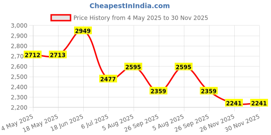 industrybuying.com RS PRO Deep Groove Ball Bearing, Inner Dia 45 mm, Outer Dia 85 mm, Width 19 mm, 2346905 rs pro Price History Graph from 4 May 2025 to 30 Nov 2025