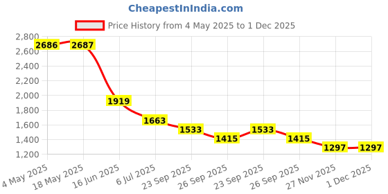 industrybuying.com RS PRO Deep Groove Ball Bearing, Inner Dia 45 mm, Outer Dia 85 mm, Width 19 mm, 6190575 rs pro Price History Graph from 4 May 2025 to 1 Dec 2025