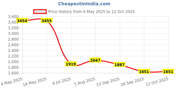 industrybuying.com RS PRO Deep Groove Ball Bearing, Inner Dia 45 mm, Outer Dia 85 mm, Width 19 mm, 6190761 rs pro Price History Graph from 4 May 2025 to 11 Oct 2025