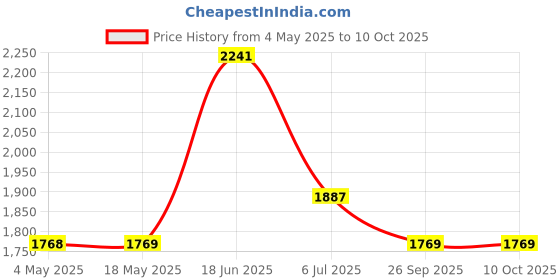 industrybuying.com RS PRO Deep Groove Ball Bearing, Inner Dia 4.77 mm, Outer Dia 12.7 mm, Width 4.9 mm, 2346985 rs pro Price History Graph from 4 May 2025 to 10 Oct 2025