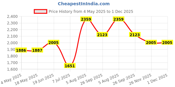 industrybuying.com RS PRO Deep Groove Ball Bearing, Inner Dia 5 mm, Outer Dia 11 mm, Width 5 mm, 2346930 rs pro Price History Graph from 4 May 2025 to 30 Nov 2025