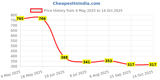 industrybuying.com RS PRO Deep Groove Ball Bearing, Inner Dia 5 mm, Outer Dia 14 mm, Width 5 mm, 2612679 rs pro Price History Graph from 4 May 2025 to 13 Oct 2025