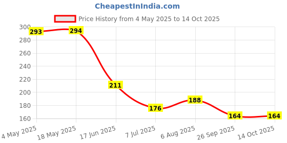 industrybuying.com RS PRO Deep Groove Ball Bearing, Inner Dia 5 mm, Outer Dia 16 mm, Width 5 mm, 1883316 rs pro Price History Graph from 4 May 2025 to 14 Oct 2025