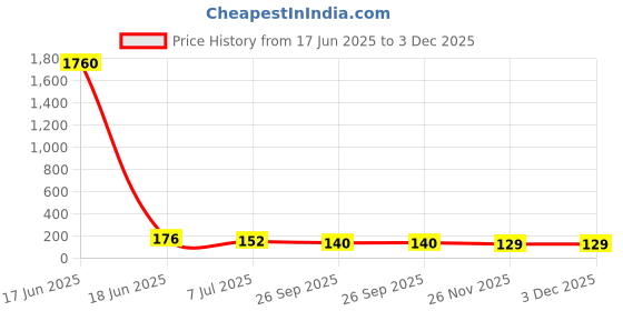 industrybuying.com RS PRO Deep Groove Ball Bearing, Inner Dia 5 mm, Outer Dia 16 mm, Width 5 mm, 2612632 rs pro Price History Graph from 17 Jun 2025 to 3 Dec 2025