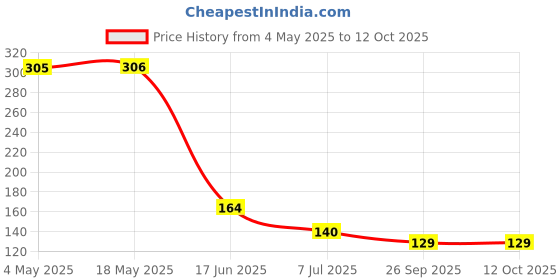 industrybuying.com RS PRO Deep Groove Ball Bearing, Inner Dia 5 mm, Outer Dia 16 mm, Width 5 mm, 2612633 rs pro Price History Graph from 4 May 2025 to 11 Oct 2025
