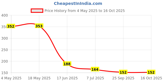 industrybuying.com RS PRO Deep Groove Ball Bearing, Inner Dia 5 mm, Outer Dia 16 mm, Width 5 mm, 2612634 rs pro Price History Graph from 4 May 2025 to 16 Oct 2025