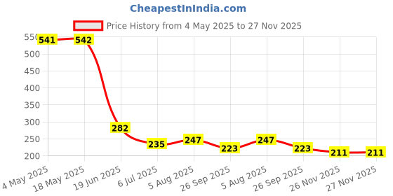 industrybuying.com RS PRO Deep Groove Ball Bearing, Inner Dia 5 mm, Outer Dia 16 mm, Width 5 mm, 2612695 rs pro Price History Graph from 4 May 2025 to 26 Nov 2025
