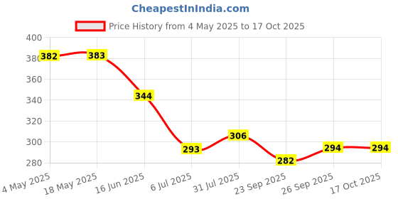 industrybuying.com RS PRO Deep Groove Ball Bearing, Inner Dia 5 mm, Outer Dia 16 mm, Width 5 mm, 6189878 rs pro Price History Graph from 4 May 2025 to 15 Oct 2025