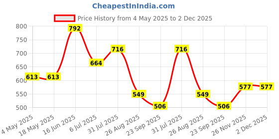 industrybuying.com RS PRO Deep Groove Ball Bearing, Inner Dia 5 mm, Outer Dia 16 mm, Width 5 mm, 8937433 rs pro Price History Graph from 4 May 2025 to 1 Dec 2025