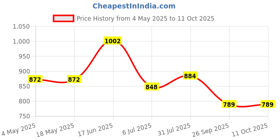 industrybuying.com RS PRO Deep Groove Ball Bearing, Inner Dia 5 mm, Outer Dia 8 mm, Width 2.5 mm, 2346925 rs pro Price History Graph from 4 May 2025 to 11 Oct 2025