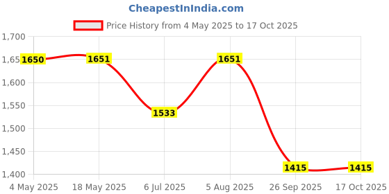 industrybuying.com RS PRO Deep Groove Ball Bearing, Inner Dia 5 mm, Outer Dia 9 mm, Width 3 mm, 2346928 rs pro Price History Graph from 4 May 2025 to 17 Oct 2025