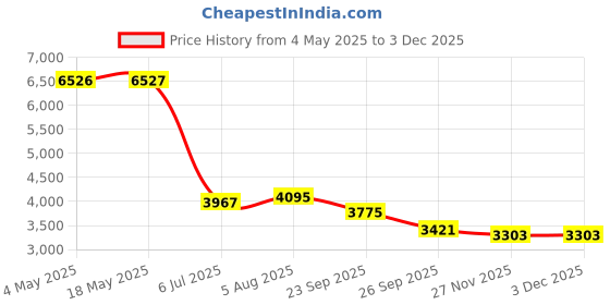 industrybuying.com RS PRO Deep Groove Ball Bearing, Inner Dia 50 mm, Outer Dia 110 mm, Width 27 mm, 6190806 rs pro Price History Graph from 4 May 2025 to 2 Dec 2025