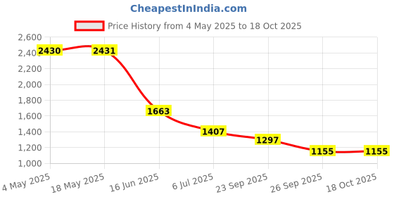 industrybuying.com RS PRO Deep Groove Ball Bearing, Inner Dia 50 mm, Outer Dia 80 mm, Width 16 mm, 6190604 rs pro Price History Graph from 4 May 2025 to 18 Oct 2025