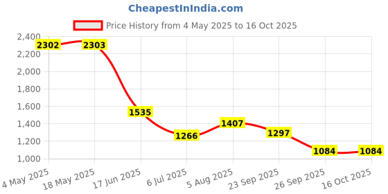 industrybuying.com RS PRO Deep Groove Ball Bearing, Inner Dia 50 mm, Outer Dia 80 mm, Width 16 mm, 6190777 rs pro Price History Graph from 4 May 2025 to 14 Oct 2025