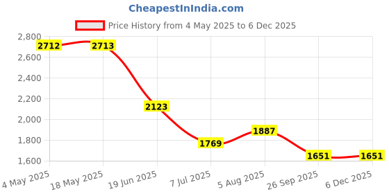 industrybuying.com RS PRO Deep Groove Ball Bearing, Inner Dia 50 mm, Outer Dia 90 mm, Width 20 mm, 1883301 rs pro Price History Graph from 4 May 2025 to 5 Dec 2025