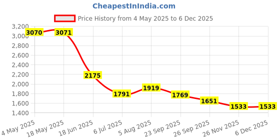 industrybuying.com RS PRO Deep Groove Ball Bearing, Inner Dia 50 mm, Outer Dia 90 mm, Width 20 mm, 6190610 rs pro Price History Graph from 4 May 2025 to 4 Dec 2025
