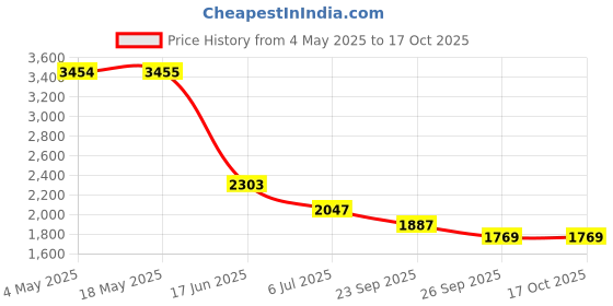 industrybuying.com RS PRO Deep Groove Ball Bearing, Inner Dia 50 mm, Outer Dia 90 mm, Width 20 mm, 6190799 rs pro Price History Graph from 4 May 2025 to 16 Oct 2025