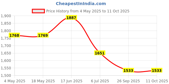 industrybuying.com RS PRO Deep Groove Ball Bearing, Inner Dia 6 mm, Outer Dia 10 mm, Width 10 mm, 2346929 rs pro Price History Graph from 4 May 2025 to 11 Oct 2025