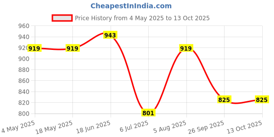 industrybuying.com RS PRO Deep Groove Ball Bearing, Inner Dia 6 mm, Outer Dia 10 mm, Width 3 mm, 2346918 rs pro Price History Graph from 4 May 2025 to 12 Oct 2025