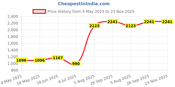 industrybuying.com RS PRO Deep Groove Ball Bearing, Inner Dia 6 mm, Outer Dia 13 mm, Width 5 mm, 2346921 rs pro Price History Graph from 4 May 2025 to 23 Nov 2025