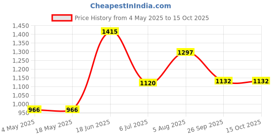 industrybuying.com RS PRO Deep Groove Ball Bearing, Inner Dia 6 mm, Outer Dia 15 mm, Width 5 mm, 2346938 rs pro Price History Graph from 4 May 2025 to 15 Oct 2025