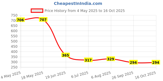 industrybuying.com RS PRO Deep Groove Ball Bearing, Inner Dia 6 mm, Outer Dia 17 mm, Width 6 mm, 2612680 rs pro Price History Graph from 4 May 2025 to 15 Oct 2025