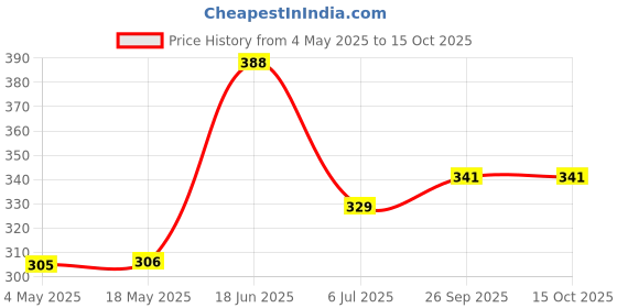 industrybuying.com RS PRO Deep Groove Ball Bearing, Inner Dia 6 mm, Outer Dia 19 mm, Width 6 mm, 1883317 rs pro Price History Graph from 4 May 2025 to 14 Oct 2025