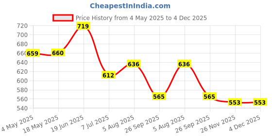 industrybuying.com RS PRO Deep Groove Ball Bearing, Inner Dia 6 mm, Outer Dia 19 mm, Width 6 mm, 2346906 rs pro Price History Graph from 4 May 2025 to 4 Dec 2025