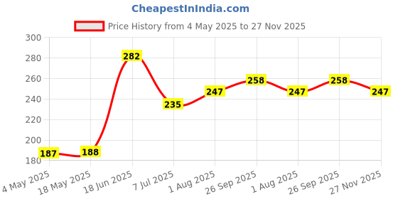 industrybuying.com RS PRO Deep Groove Ball Bearing, Inner Dia 6 mm, Outer Dia 19 mm, Width 6 mm, 2612635 rs pro Price History Graph from 4 May 2025 to 27 Nov 2025