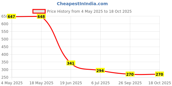 industrybuying.com RS PRO Deep Groove Ball Bearing, Inner Dia 6 mm, Outer Dia 19 mm, Width 6 mm, 2612696 rs pro Price History Graph from 4 May 2025 to 17 Oct 2025