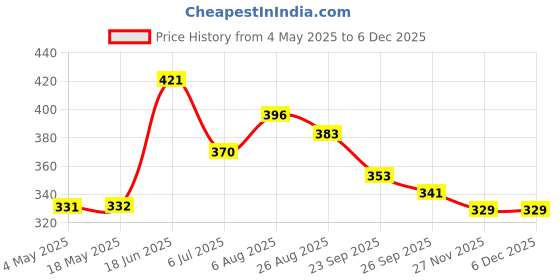 industrybuying.com RS PRO Deep Groove Ball Bearing, Inner Dia 6 mm, Outer Dia 19 mm, Width 6 mm, 6189913 rs pro Price History Graph from 4 May 2025 to 4 Dec 2025