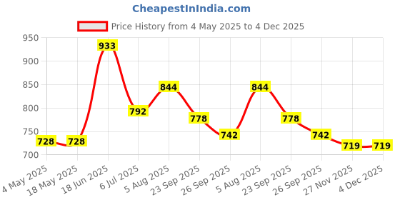 industrybuying.com RS PRO Deep Groove Ball Bearing, Inner Dia 6 mm, Outer Dia 19 mm, Width 6 mm, 8937436 rs pro Price History Graph from 4 May 2025 to 4 Dec 2025