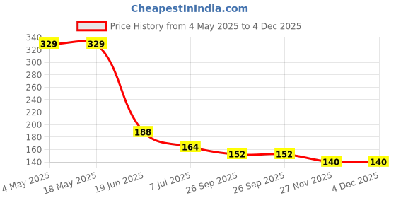industrybuying.com RS PRO Deep Groove Ball Bearing, Inner Dia 7 mm, Outer Dia 19 mm, Width 6 mm, 1883275 rs pro Price History Graph from 4 May 2025 to 4 Dec 2025