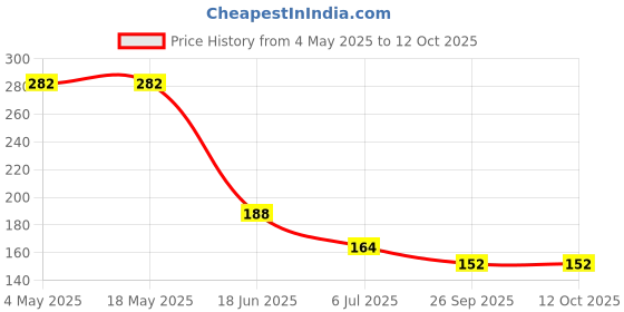 industrybuying.com RS PRO Deep Groove Ball Bearing, Inner Dia 7 mm, Outer Dia 19 mm, Width 6 mm, 1883313 rs pro Price History Graph from 4 May 2025 to 12 Oct 2025