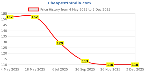 industrybuying.com RS PRO Deep Groove Ball Bearing, Inner Dia 7 mm, Outer Dia 19 mm, Width 6 mm, 2612598 rs pro Price History Graph from 4 May 2025 to 2 Dec 2025