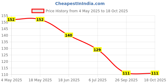 industrybuying.com RS PRO Deep Groove Ball Bearing, Inner Dia 7 mm, Outer Dia 19 mm, Width 6 mm, 2612599 rs pro Price History Graph from 4 May 2025 to 17 Oct 2025