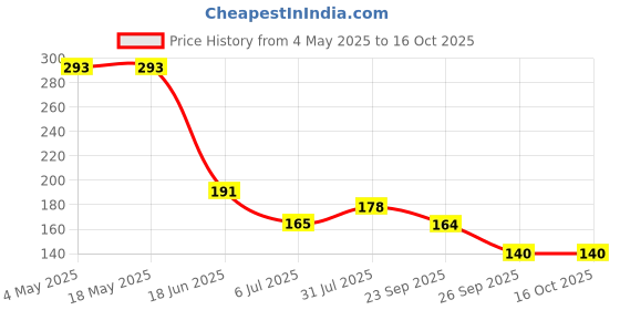 industrybuying.com RS PRO Deep Groove Ball Bearing, Inner Dia 7 mm, Outer Dia 19 mm, Width 6 mm, 6189929 rs pro Price History Graph from 4 May 2025 to 15 Oct 2025