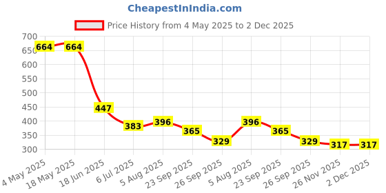 industrybuying.com RS PRO Deep Groove Ball Bearing, Inner Dia 7 mm, Outer Dia 19 mm, Width 6 mm, 8937326 rs pro Price History Graph from 4 May 2025 to 2 Dec 2025