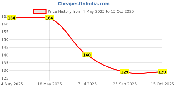 industrybuying.com RS PRO Deep Groove Ball Bearing, Inner Dia 7 mm, Outer Dia 22 mm, Width 7 mm, 2612638 rs pro Price History Graph from 4 May 2025 to 15 Oct 2025