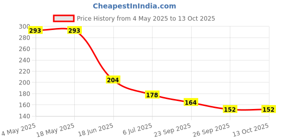 industrybuying.com RS PRO Deep Groove Ball Bearing, Inner Dia 7 mm, Outer Dia 22 mm, Width 7 mm, 6189935 rs pro Price History Graph from 4 May 2025 to 13 Oct 2025