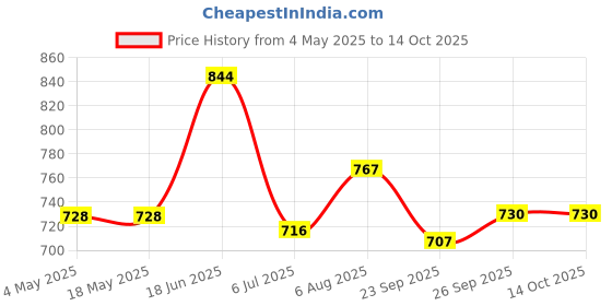 industrybuying.com RS PRO Deep Groove Ball Bearing, Inner Dia 7 mm, Outer Dia 22 mm, Width 7 mm, 8937430 rs pro Price History Graph from 4 May 2025 to 13 Oct 2025