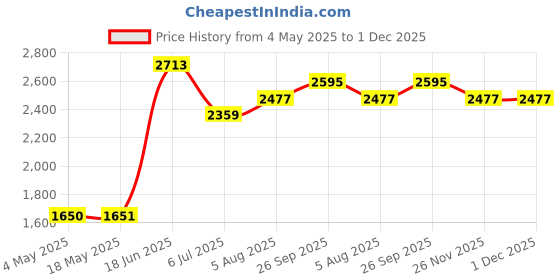 industrybuying.com RS PRO Deep Groove Ball Bearing, Inner Dia 8 mm, Outer Dia 12 mm, Width 2.5 mm, 2346920 rs pro Price History Graph from 4 May 2025 to 30 Nov 2025